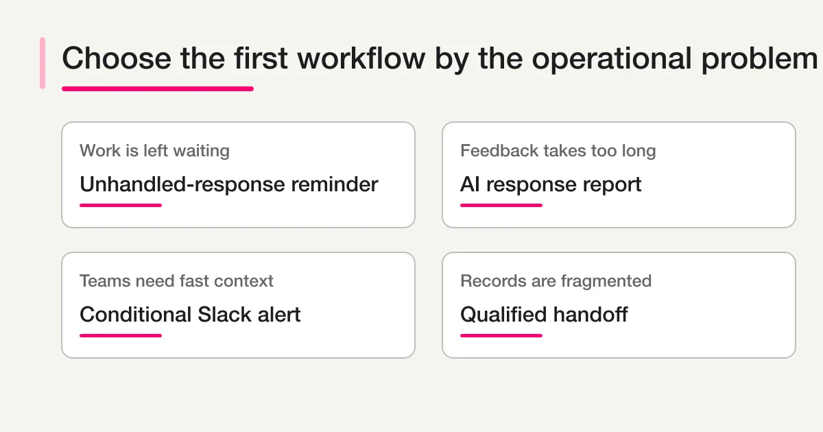 Matrix matching four common operational problems to a small first AI workflow