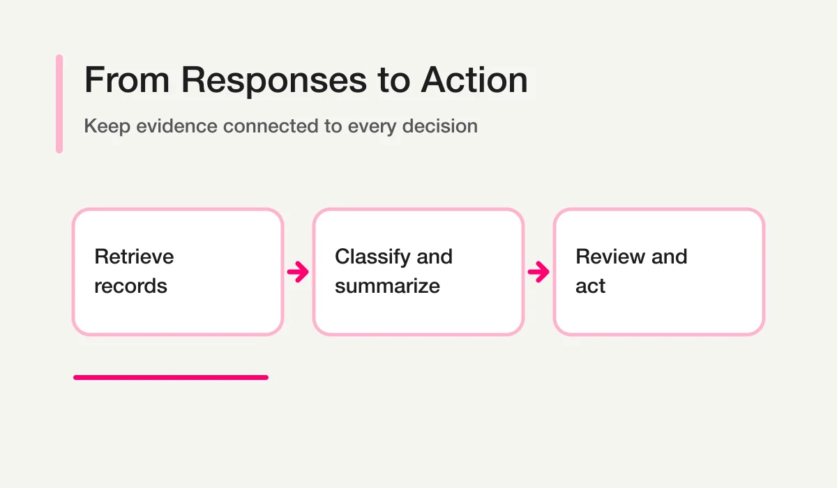 Response intelligence flow from retrieving records through AI classification to human review and action