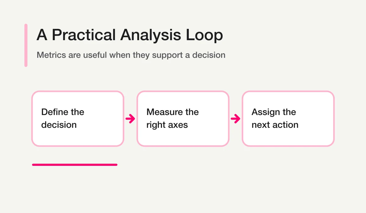 Form analysis loop from defining the decision through measuring the right axes to assigning the next action