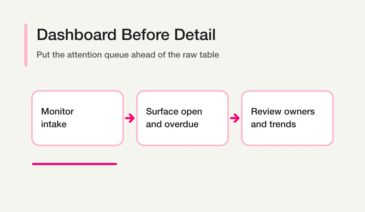 Form submissions dashboard flow from monitoring intake to surfacing overdue work and reviewing owners and trends