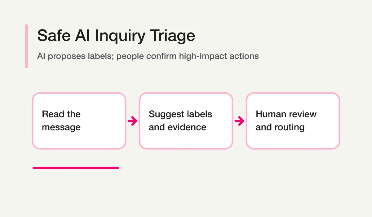 Safe AI inquiry triage from reading the message through label suggestions to human review and routing