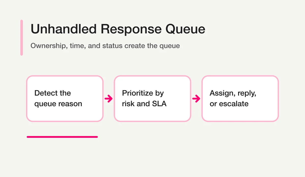 Unhandled response SLA flow from queue detection through risk prioritization to assignment reply or escalation