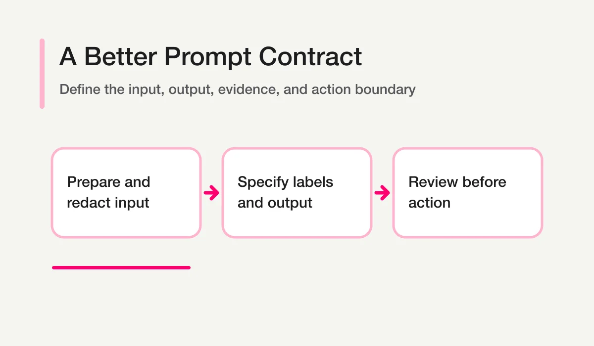 ChatGPT form response prompt contract from preparing and redacting input through output rules to human review