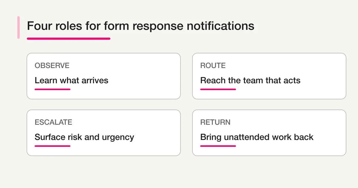 Four roles for form response notifications: observe, route, escalate, and return