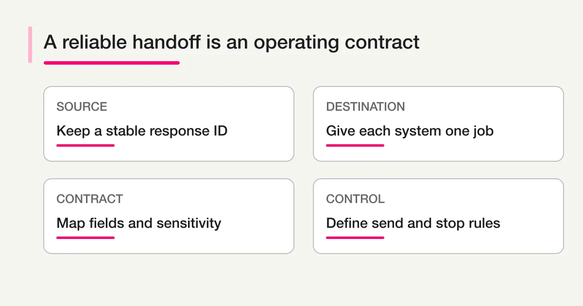 Four parts of a reliable form response handoff: source, destination, contract, and control