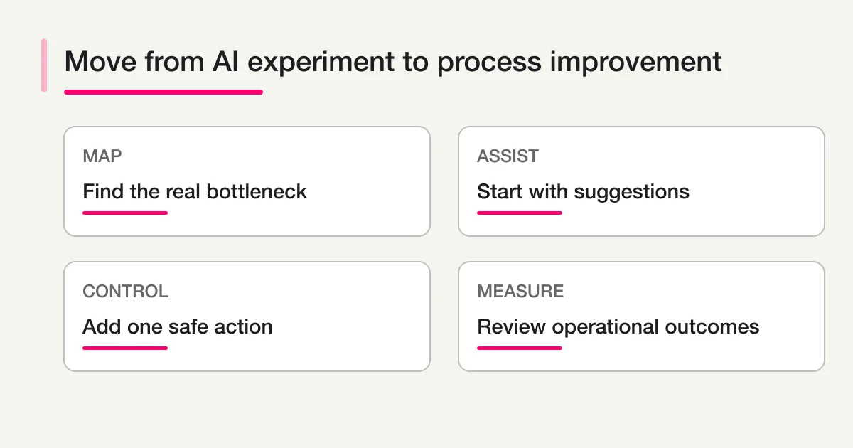 Four-stage path from mapping an AI process to measuring operational improvement