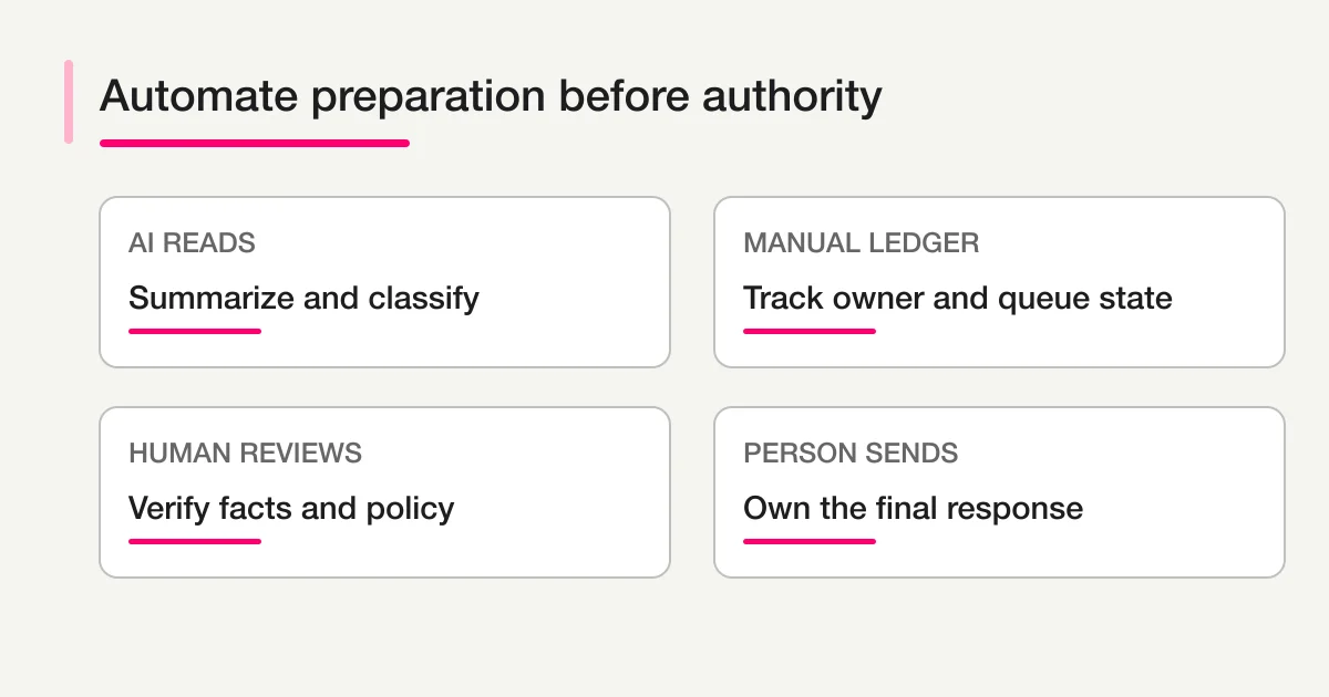 Operating boundary where AI prepares and routes while a person reviews and sends the inquiry response