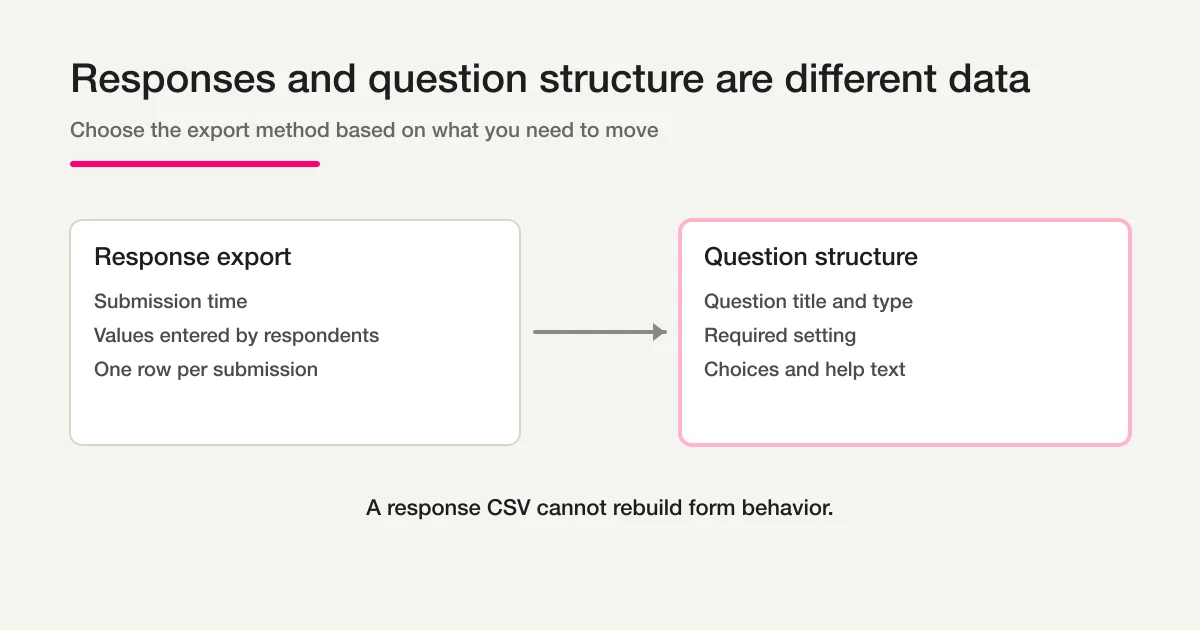 A response export contains submitted values, while a question-structure export contains titles, types, required settings, choices, and help text