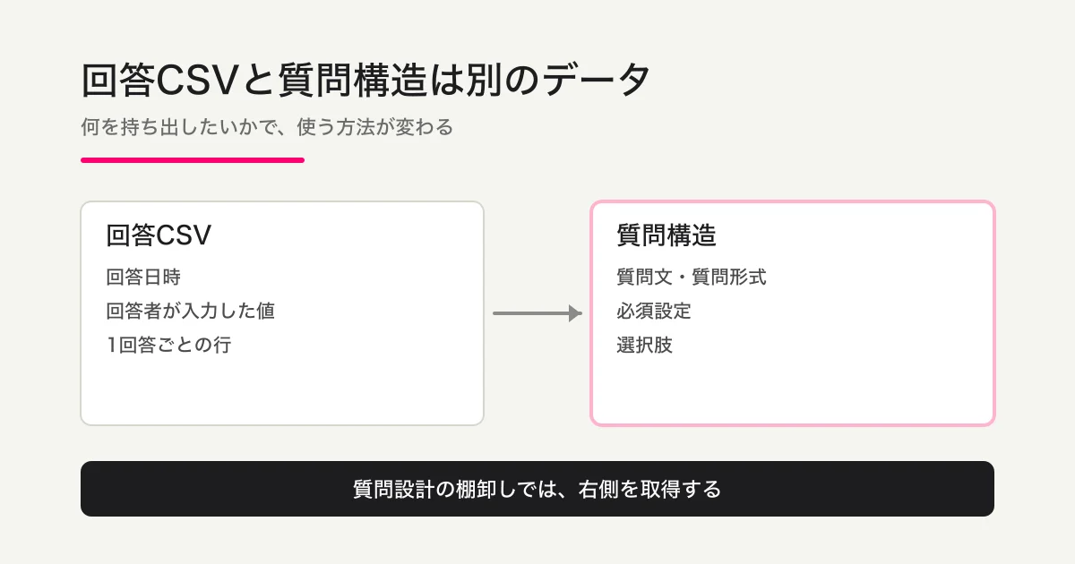回答CSVと質問構造エクスポートの違い。回答CSVは回答日時と入力値、質問構造は質問文、形式、必須設定、選択肢を持ち出す