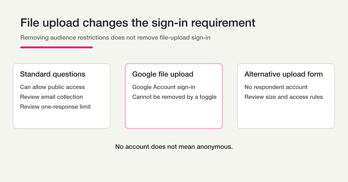 Standard Google Forms questions can be public, but a Google Forms file-upload question requires Google Account sign-in; an alternative upload form can remove the account requirement but still needs access and size rules