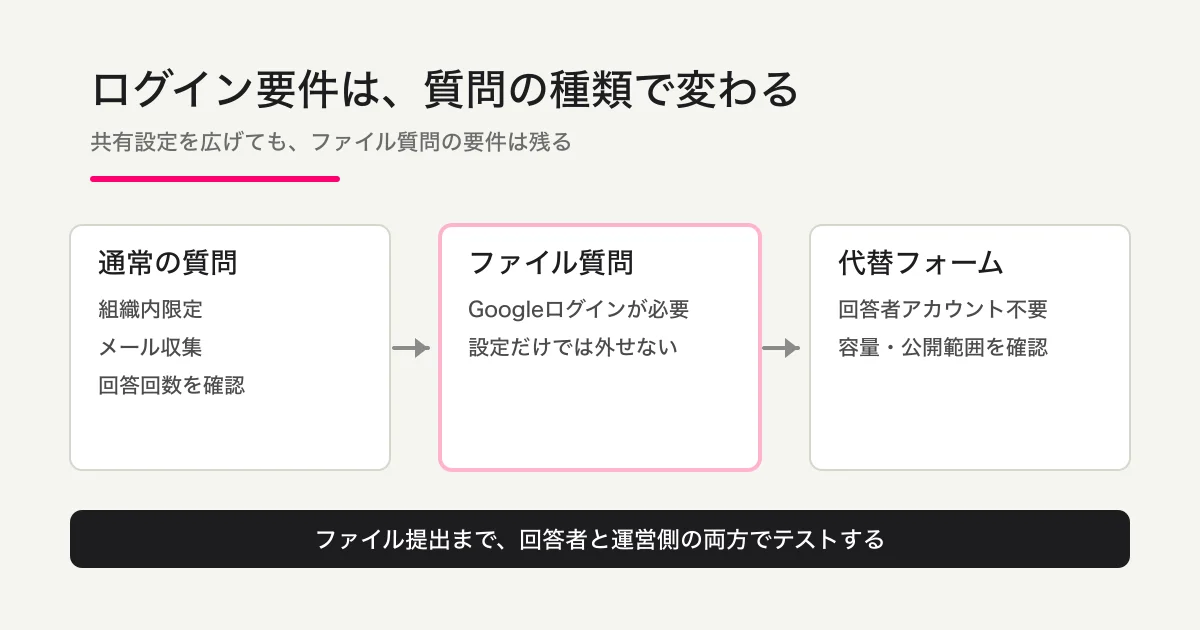 Googleフォームの通常質問、ファイル質問、アカウント不要の代替フォームでログイン要件がどう違うかを比較した図
