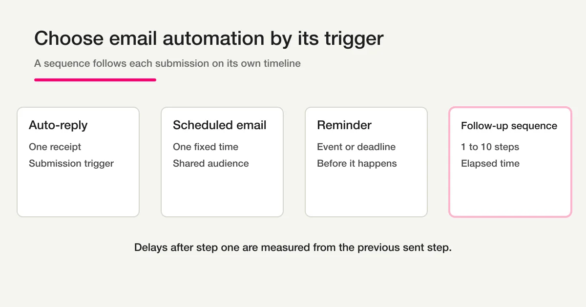 Auto-replies, scheduled emails, reminders, and follow-up sequences use different triggers; a follow-up sequence uses elapsed time after each respondent submits