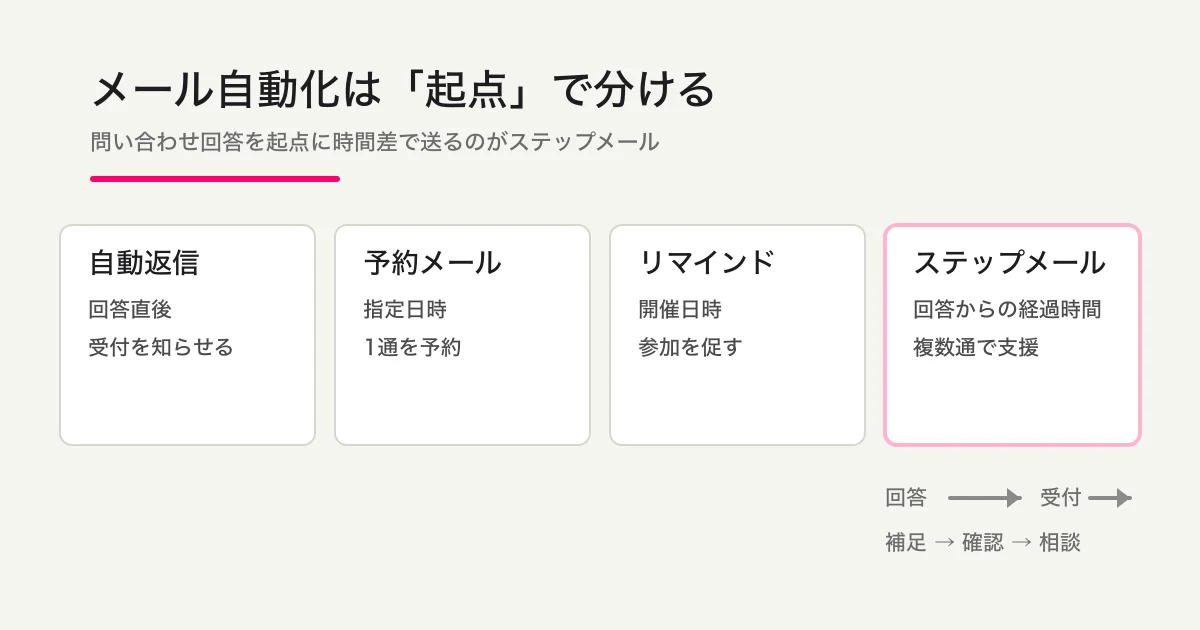 自動返信、予約メール、イベントリマインド、ステップメールを送信の起点で比較した図
