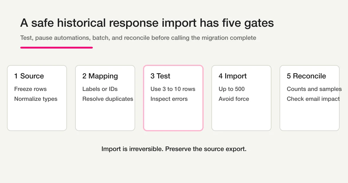 A safe historical response import freezes the source, maps fields, tests a small sample, imports batches of up to 500, and reconciles counts