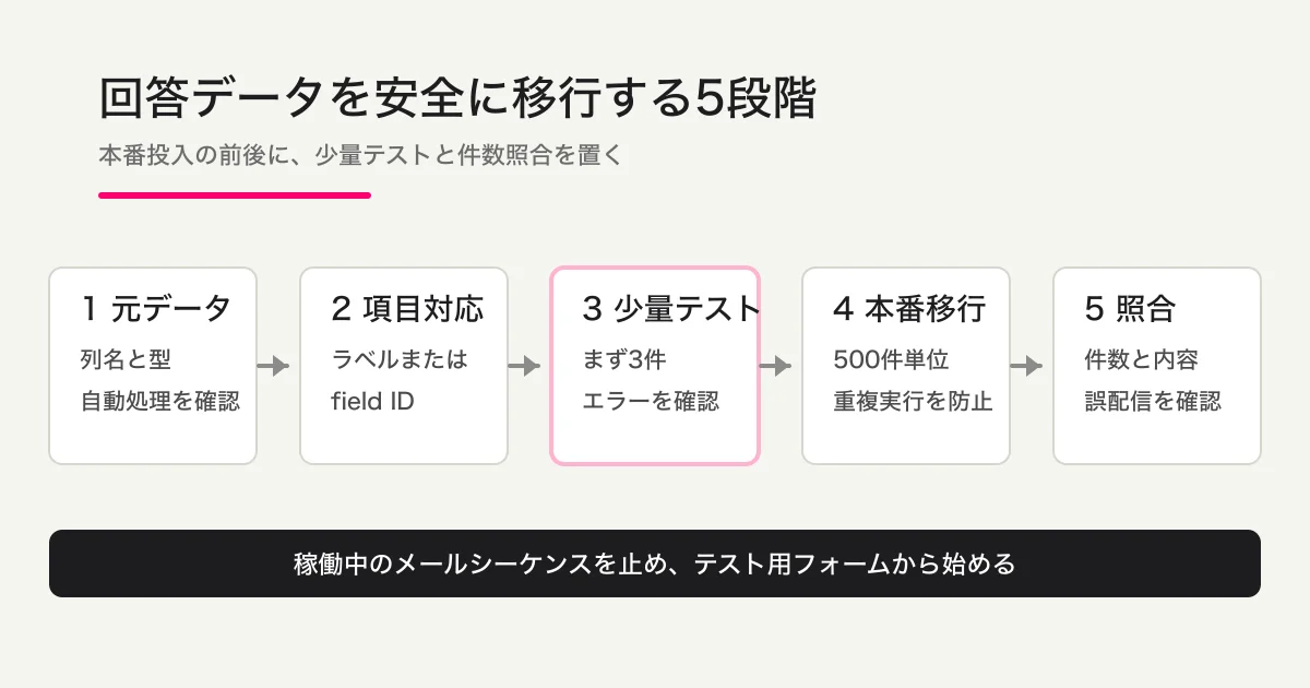 フォーム回答を元データ、項目対応、少量テスト、本番移行、照合の5段階で安全にインポートする流れ