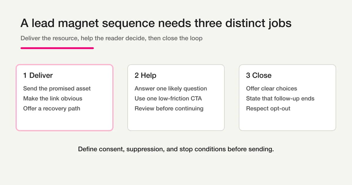 A lead magnet sequence has three roles: deliver the requested asset, help with one decision, then close the loop and respect stop conditions