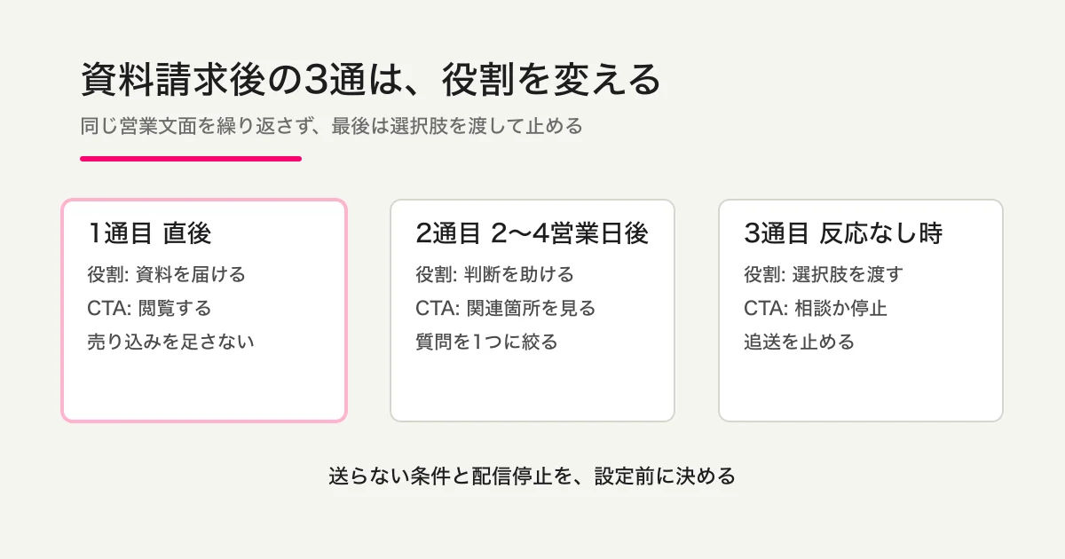 資料請求直後、2から4営業日後、反応なし時に送る3通の役割、CTA、停止判断を比較した図