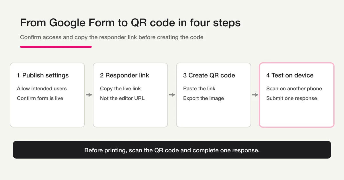 Four steps to publish a Google Form, copy the responder link, create the QR code in Chrome, and verify it with another phone