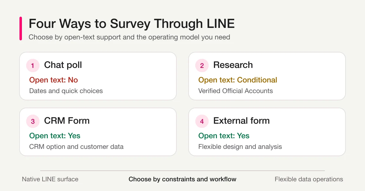 Four ways to run a survey through LINE, comparing chat polls, Official Account Research, CRM Forms, and external forms by open-ended response support and best use