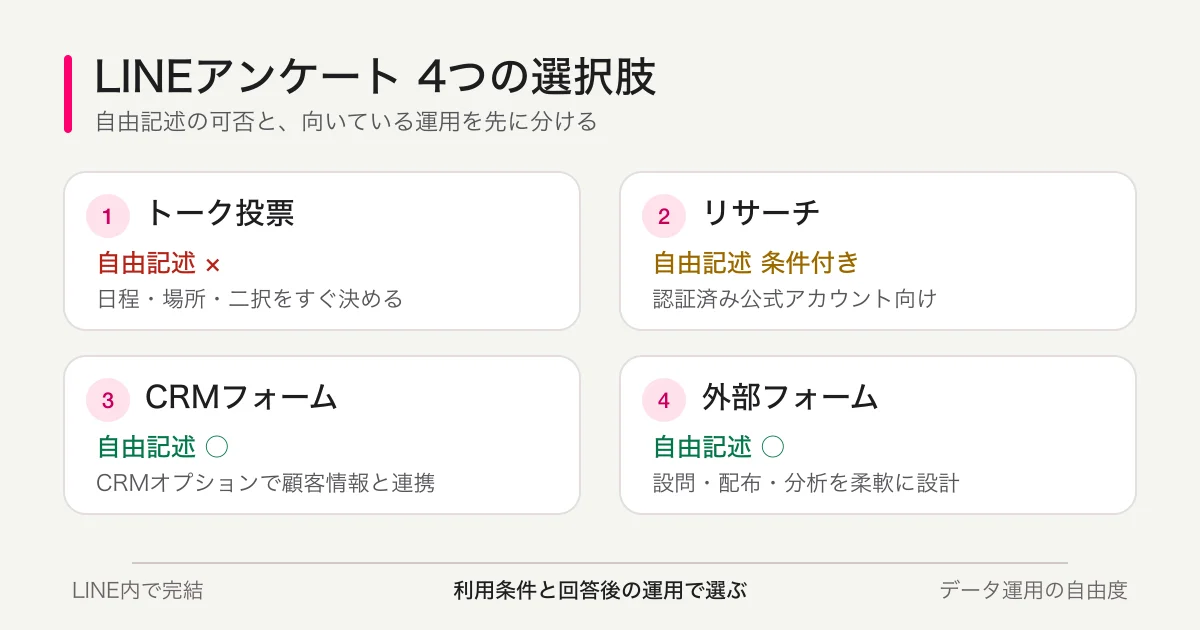LINEでアンケートを行う4方式。トーク投票、公式アカウントのリサーチ、CRMフォーム、外部フォームの自由記述対応と向く用途を比較