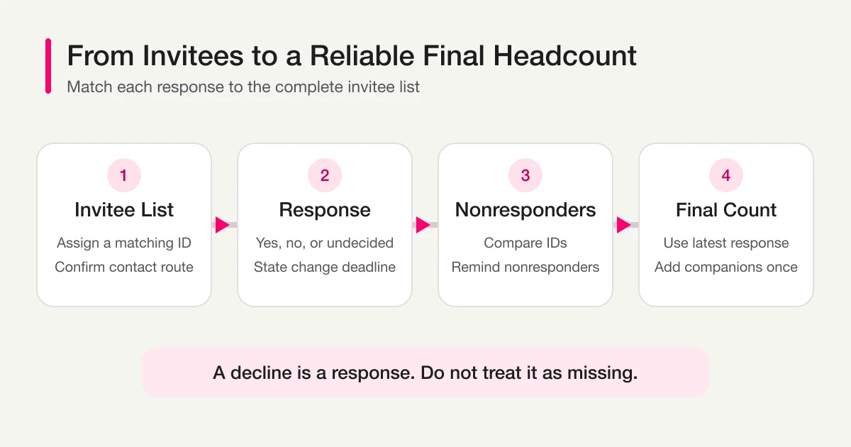 Attendance confirmation flow from a defined invitee list through responses and nonresponder reminders to a final headcount