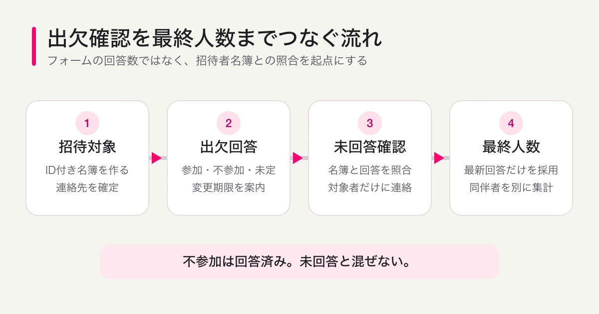 招待対象を決め、出欠回答を集め、未回答者へリマインドし、最終人数を確定する出欠確認フォームの流れ