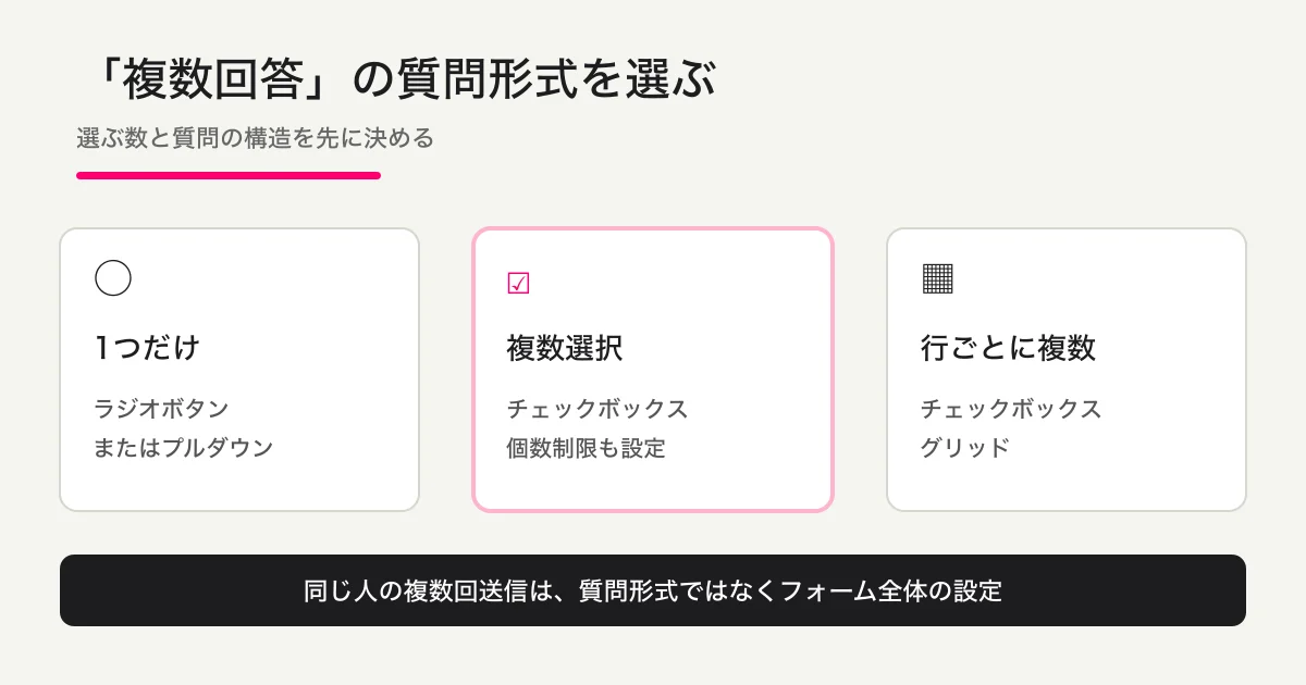 一つだけならラジオかプルダウン、複数選択ならチェックボックス、行ごとの複数選択ならチェックボックスグリッドを選ぶ判断図