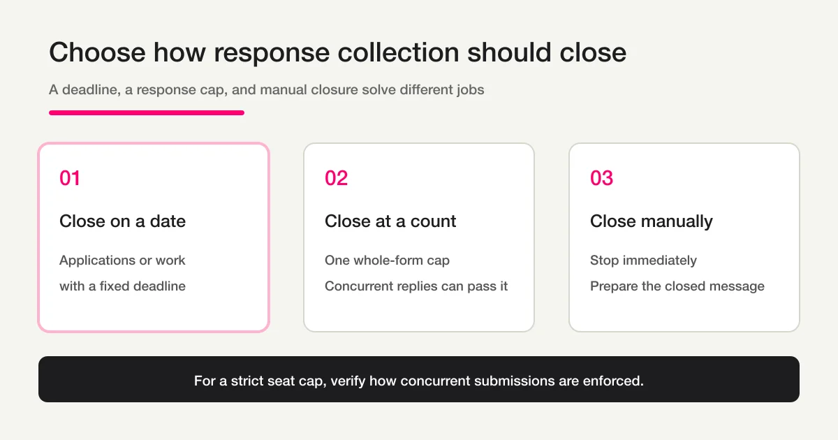 Decision diagram comparing a close date, a whole-form response limit, and manual closure, with a warning that concurrent responses can pass a count limit