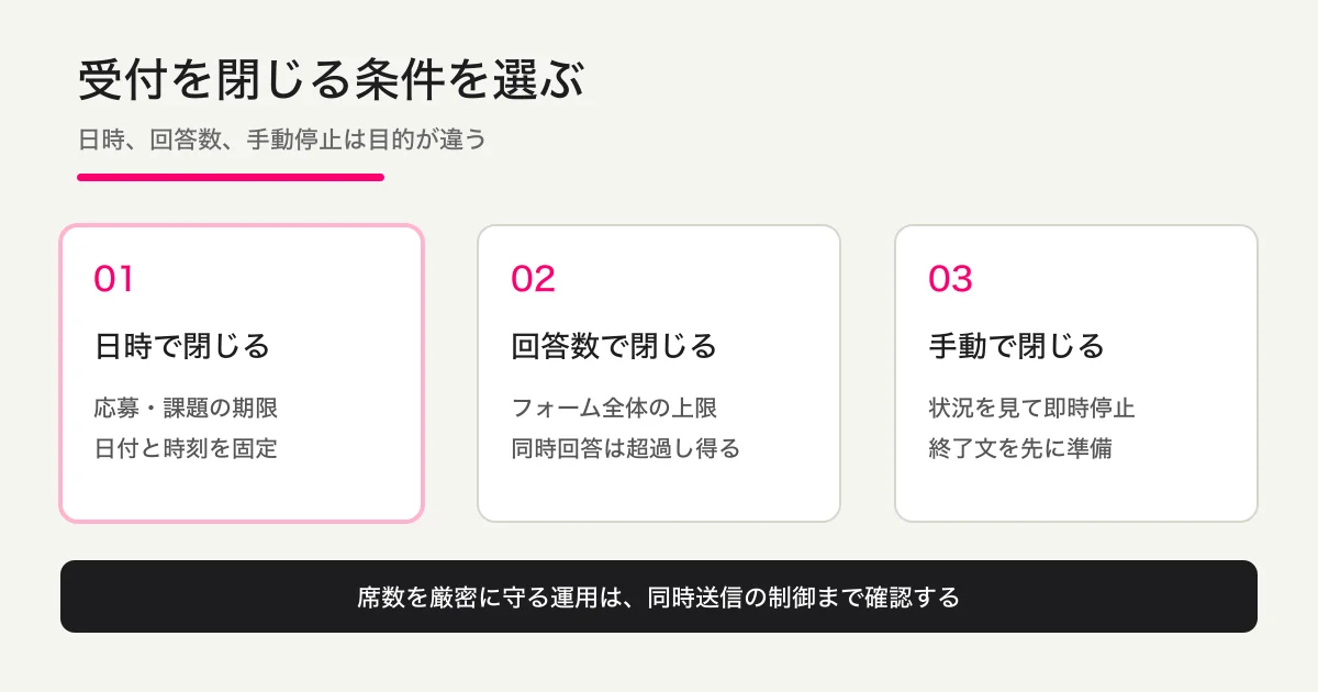 日時で閉じる、回答数で閉じる、手動で閉じるの3方法と、同時回答の注意を分けた判断図