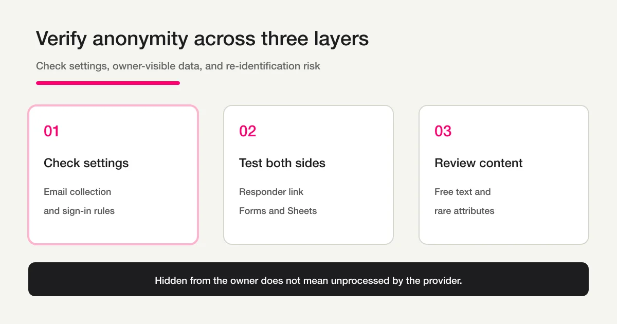 Three-step verification diagram: configure identity settings, submit through the responder link, then inspect Forms and Sheets columns