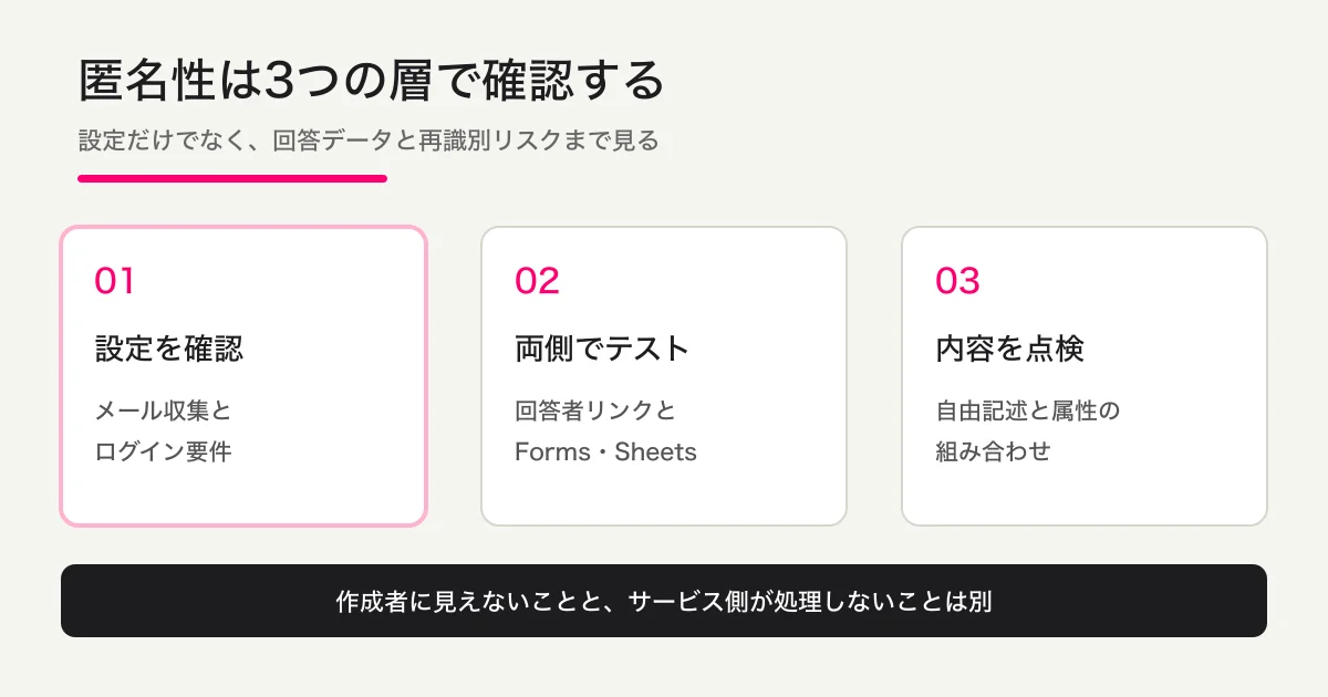 匿名回答を設定、回答者リンクでテスト、FormsとSheetsで列を確認する3段階