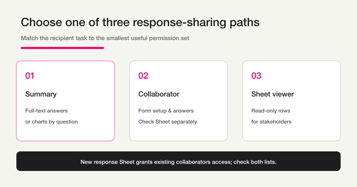 A permission matrix comparing a response summary, a form collaborator, and a linked Sheet viewer