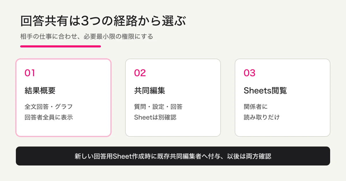 結果概要、共同編集者、Sheets閲覧者の対象と権限の違い
