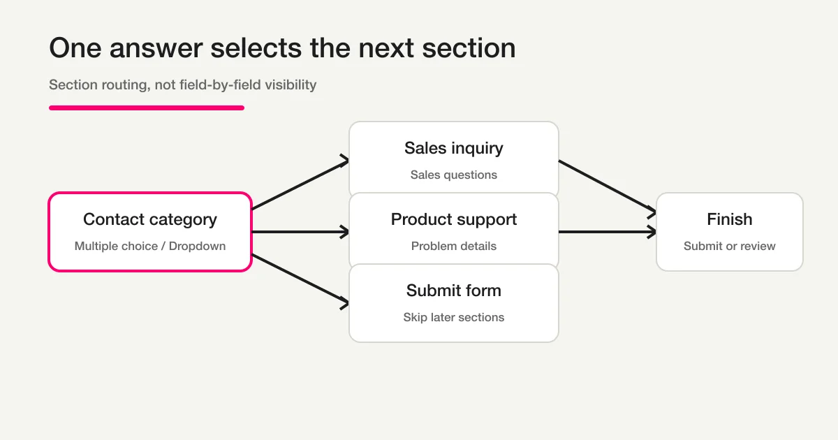 A Google Forms section-flow diagram routing a contact category answer to Sales, Support, or Submit form