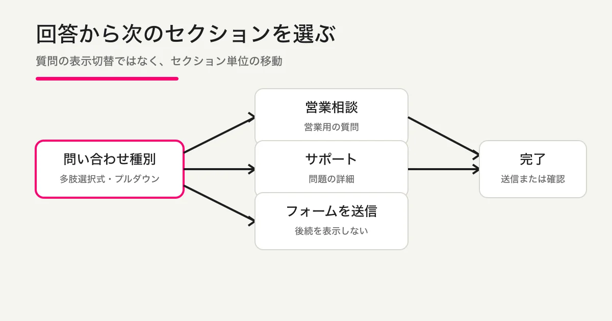問い合わせ種別の回答から営業、サポート、フォーム送信へ分岐するセクション遷移図