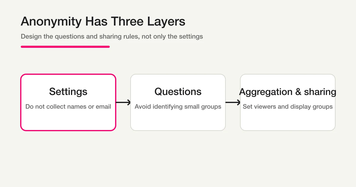 Three layers of anonymity in an internal survey: settings, questions, and aggregation and sharing