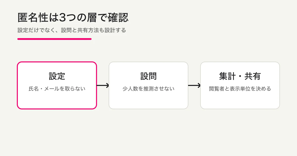 社内アンケートの匿名性を設定、設問、集計・共有の3レイヤーで確認する図解