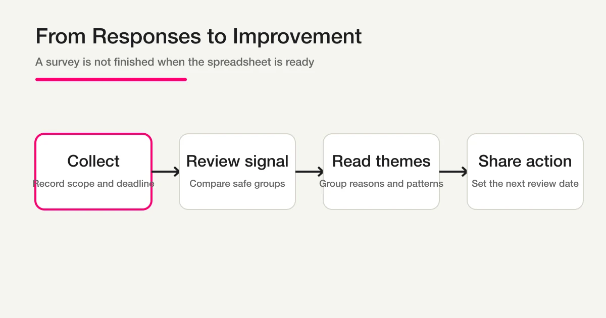 Internal survey improvement loop from collecting responses to aggregate review, action, and feedback