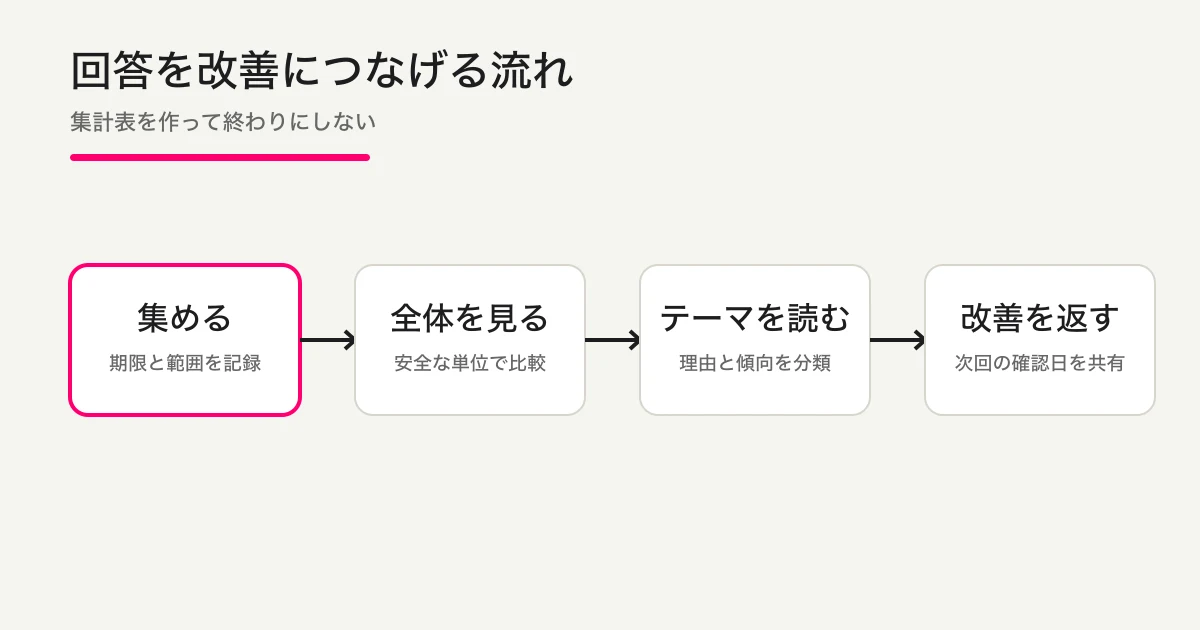 社内アンケートの回答を全体集計、テーマ分類、改善共有へつなぐ運用ループ