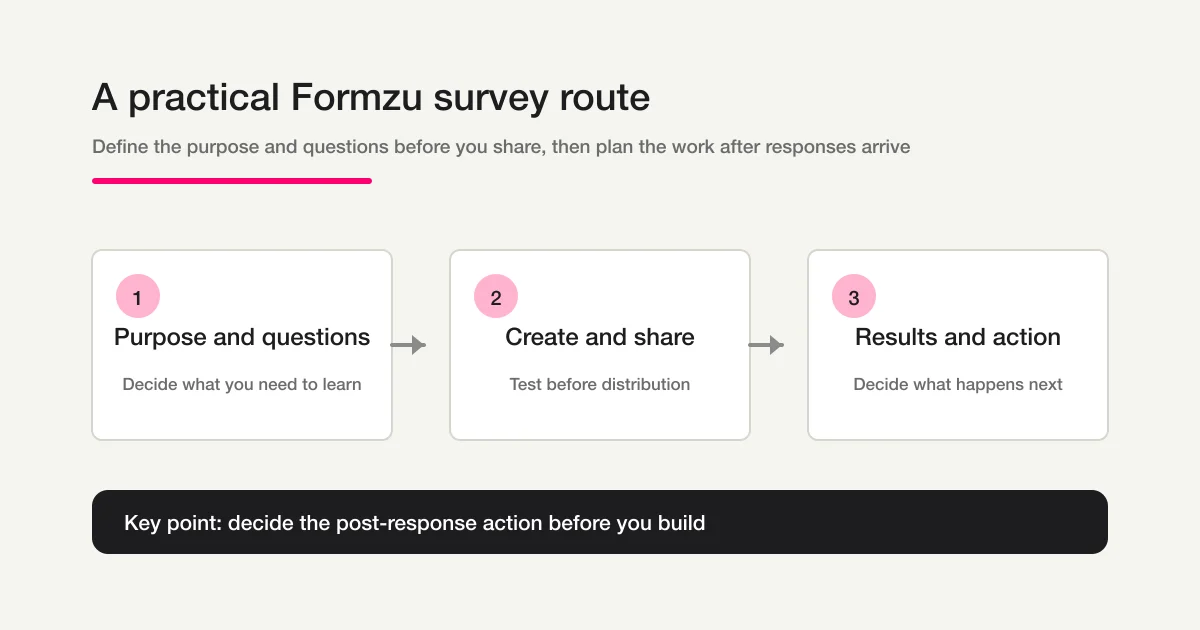 The three-stage Formzu survey route from purpose and creation to sharing and results