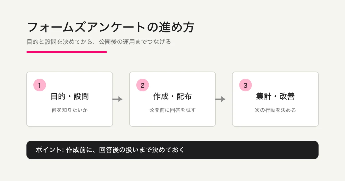 フォームズアンケートの目的設定から集計までを進める3段階の判断図