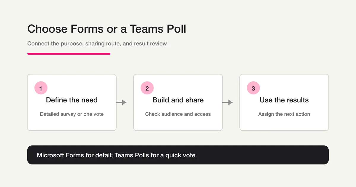 A decision route for Microsoft Forms and Teams Polls, from purpose to sharing and results