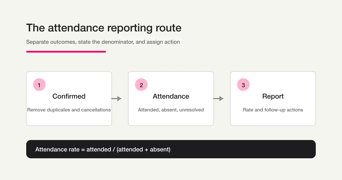 A concept route from registrations to attended, absent, and unresolved records, then to an attendance rate and next action