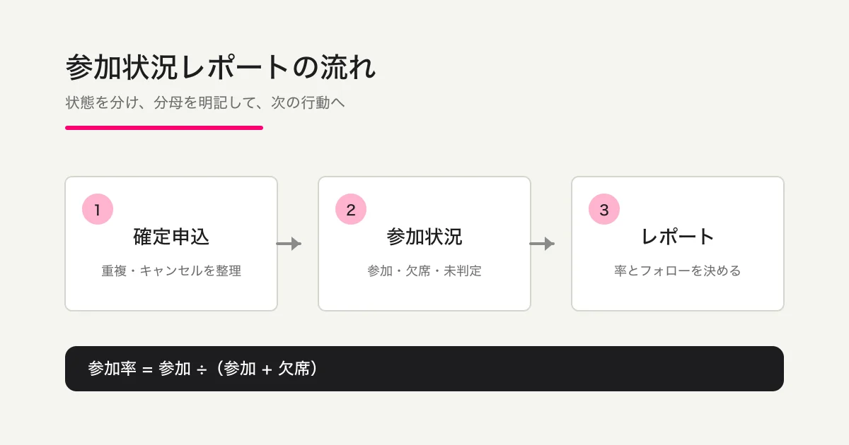 申込を参加・欠席・未判定に分け、参加率と次の行動へつなぐ流れ