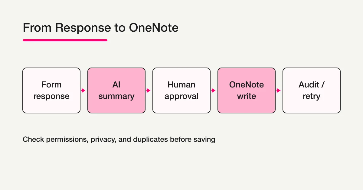 A flow from form response to summary, human approval, OneNote write, audit log, and retry queue