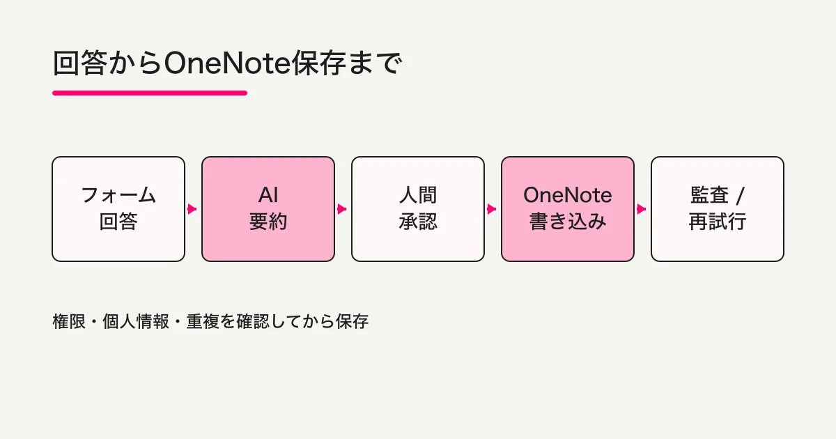 フォーム回答から要約、人間承認、OneNote保存、監査と再試行へ進む自動化の流れ