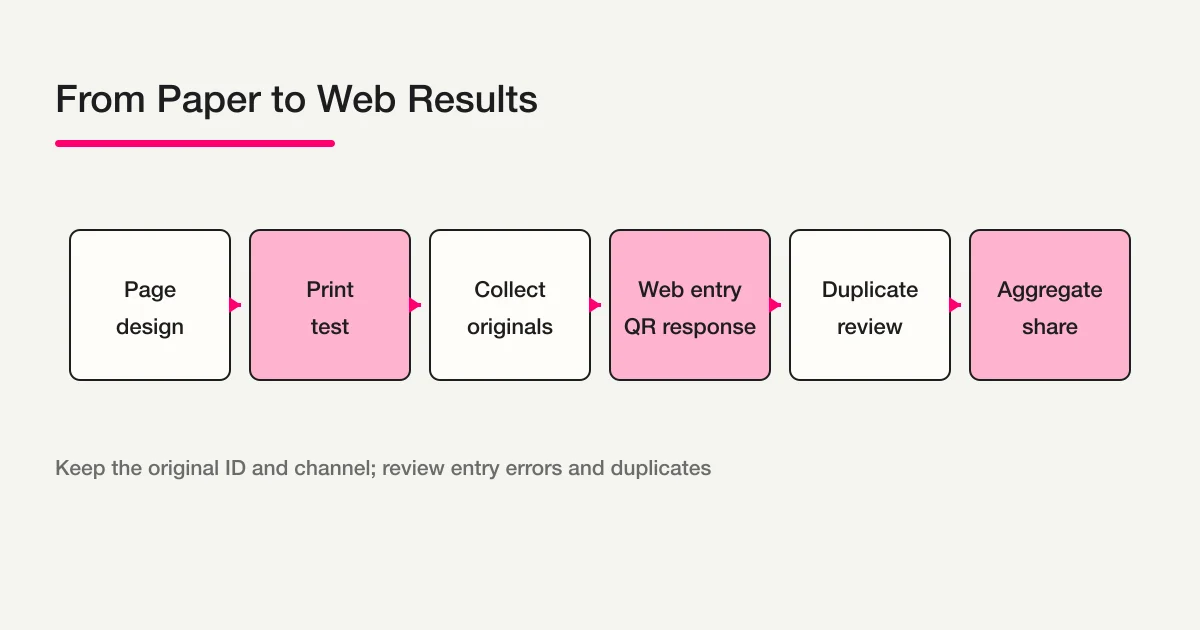 Flow from paper survey design to print testing, collection, web entry or QR response, duplicate review, and aggregation