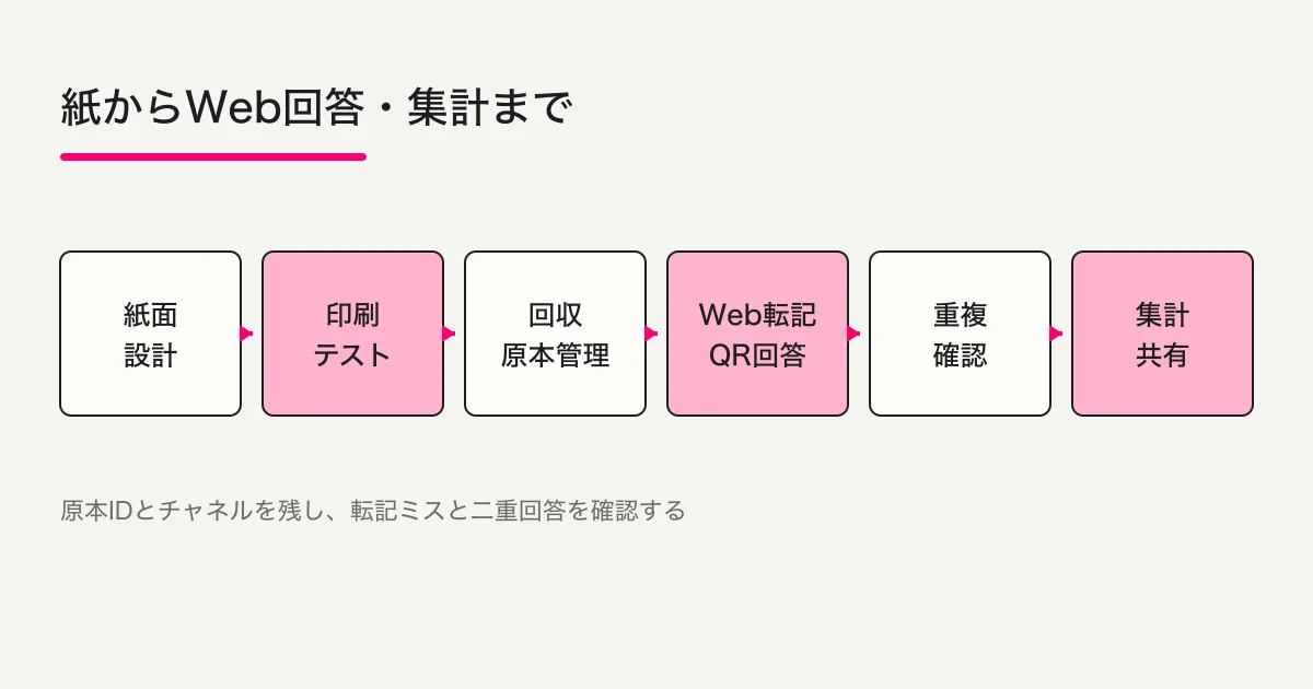 アンケート用紙を設計し、印刷テスト、回収、Web転記またはQR回答、重複確認、集計へ進める流れ