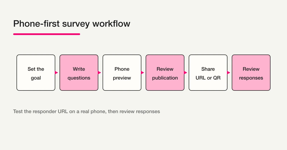 Phone-first survey flow from goal and questions to preview, publication, sharing, and response review
