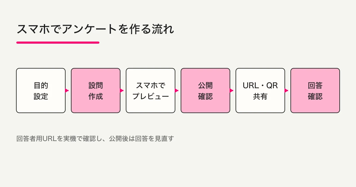 目的設定から設問作成、スマホプレビュー、公開、共有、回答確認へ進む流れ